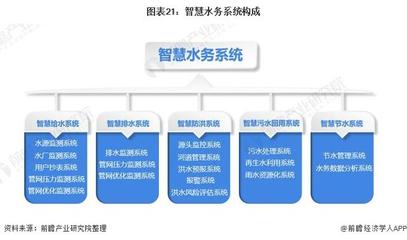 预见2021 《2021年中国水务行业全景图谱》——智能水务系统开发的崛起与前瞻