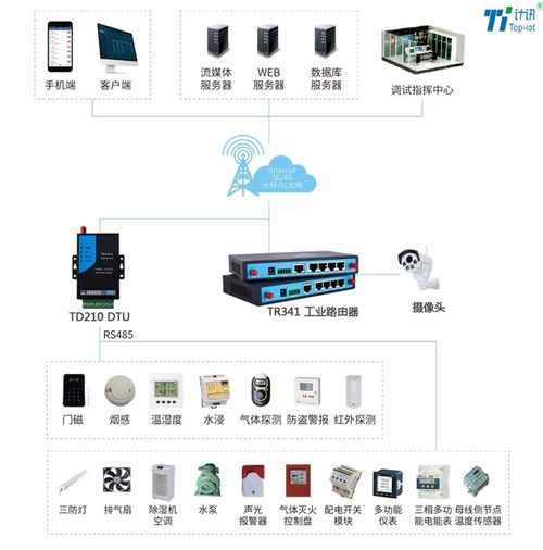 DTU助力智能配电房监控系统与智能水务系统开发
